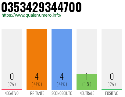 Numero di telefono 0353429344700 Numero 0353429344700