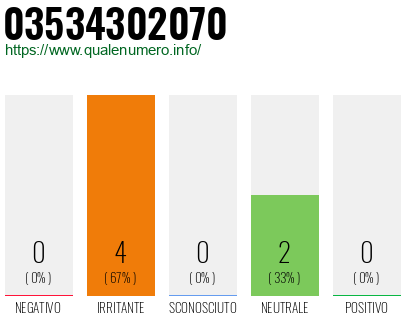Numero di telefono 03534302070 Numero 03534302070