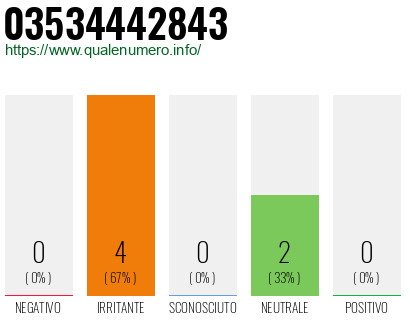 Numero di telefono 03534442843 Numero 03534442843