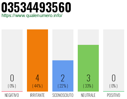 Numero di telefono 03534493560 Numero 03534493560