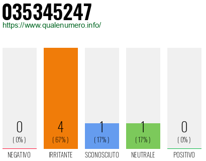 Numero di telefono 035345247 Numero 035345247