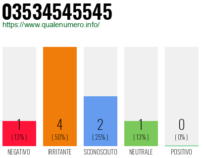 Numero di telefono 03534545545 Numero 03534545545