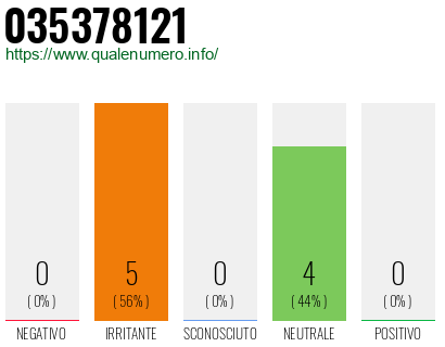 Numero di telefono 035378121 Numero 035378121