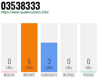 Numero di telefono 03538333 Numero 03538333