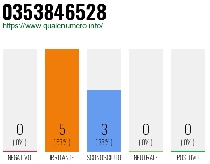 Numero di telefono 0353846528 Numero 0353846528