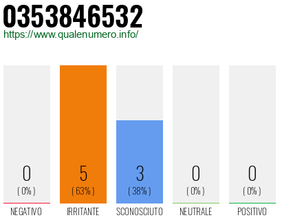 Numero di telefono 0353846532 Numero 0353846532