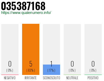 Numero di telefono 035387168 Numero 035387168