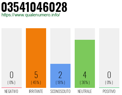 Numero di telefono 03541046028 Numero 03541046028