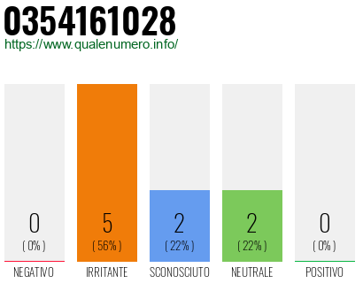 Numero di telefono 0354161028 Numero 0354161028