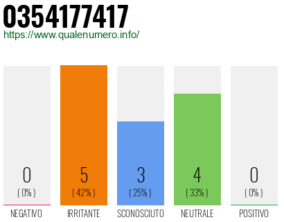 Numero di telefono 0354177417 Numero 0354177417