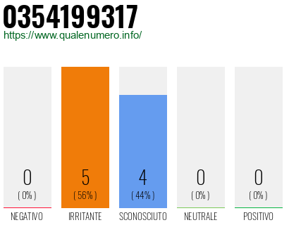 Numero di telefono 0354199317 Numero 0354199317