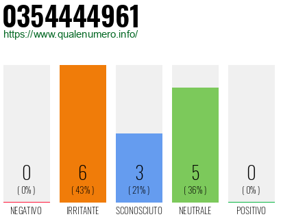 Numero di telefono 0354444961 Numero 0354444961