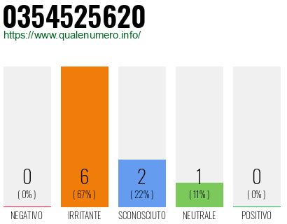 Numero di telefono 0354525620 Numero 0354525620