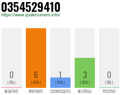 Numero di telefono 0354529410 Numero 0354529410