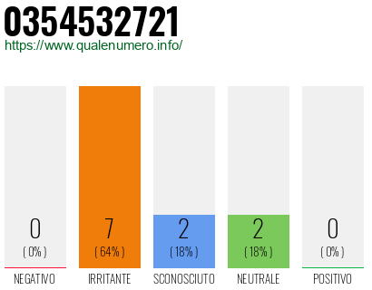 Numero di telefono 0354532721 Numero 0354532721