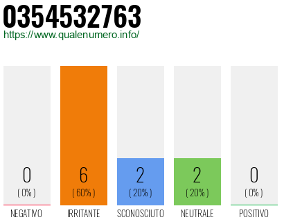 Numero di telefono 0354532763 Numero 0354532763