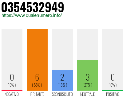 Numero di telefono 0354532949 Numero 0354532949