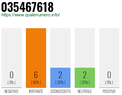 Numero di telefono 035467618 Numero 035467618