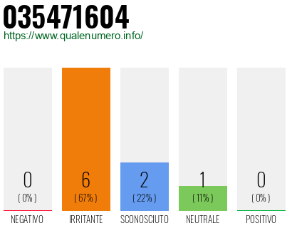 Numero di telefono 035471604 Numero 035471604