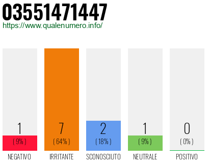 Numero di telefono 03551471447 Numero 03551471447