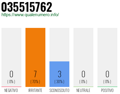 Numero di telefono 035515762 Numero 035515762
