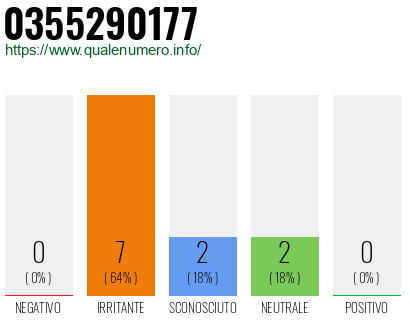 Numero di telefono 0355290177 Numero 0355290177