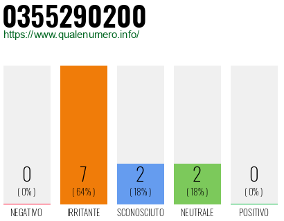 Numero di telefono 0355290200 Numero 0355290200