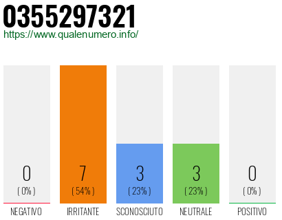 Numero di telefono 0355297321 Numero 0355297321
