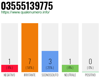 Numero di telefono 03555139775 Numero 03555139775
