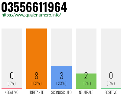 Numero di telefono 03556611964 Numero 03556611964