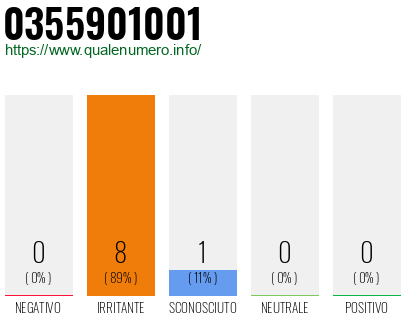 Numero di telefono 0355901001 Numero 0355901001