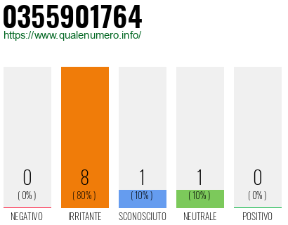 Numero di telefono 0355901764 Numero 0355901764