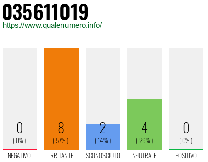 Numero di telefono 035611019 Numero 035611019