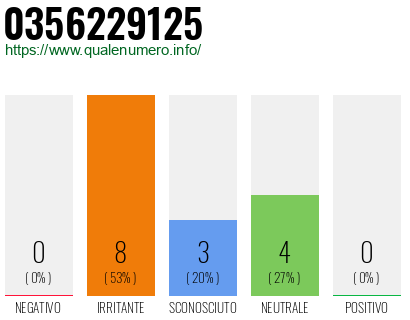 Numero di telefono 0356229125 Numero 0356229125