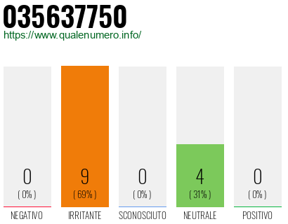 Numero di telefono 035637750 Numero 035637750