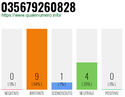 Numero di telefono 035679260828 Numero 035679260828