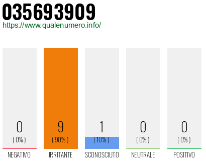 Numero di telefono 035693909 Numero 035693909