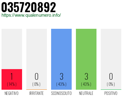Numero di telefono 035720892 Numero 035720892
