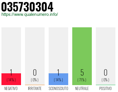 Numero di telefono 035730304 Numero 035730304