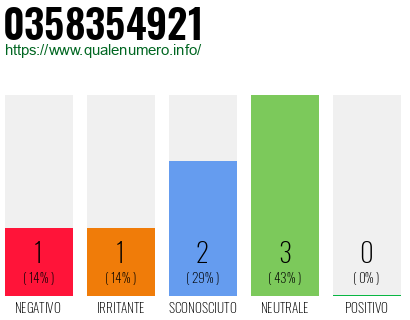 Numero di telefono 0358354921 Numero 0358354921