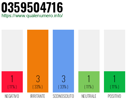 Numero di telefono 0359504716 Numero 0359504716