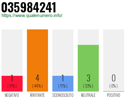 Numero di telefono 035984241 Numero 035984241