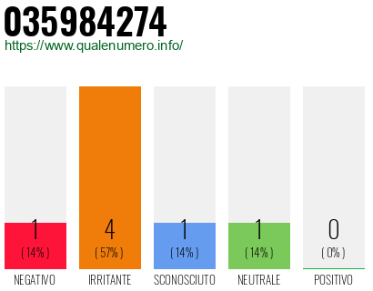 Numero di telefono 035984274 Numero 035984274