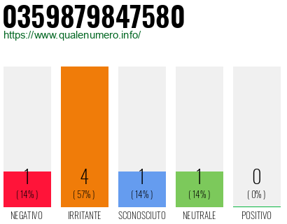 Numero di telefono 0359879847580 Numero 0359879847580