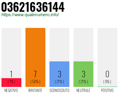 Numero di telefono 03621636144 Numero 03621636144
