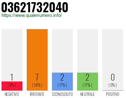 Numero di telefono 03621732040 Numero 03621732040