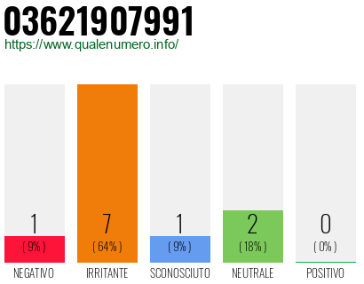 Numero di telefono 03621907991 Numero 03621907991