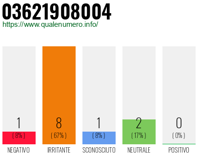 Numero di telefono 03621908004 Numero 03621908004