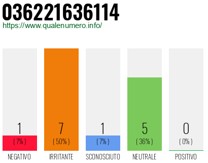 Numero di telefono 036221636114 Numero 036221636114