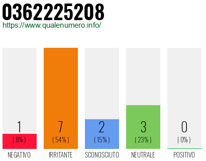 Numero di telefono 0362225208 Numero 0362225208